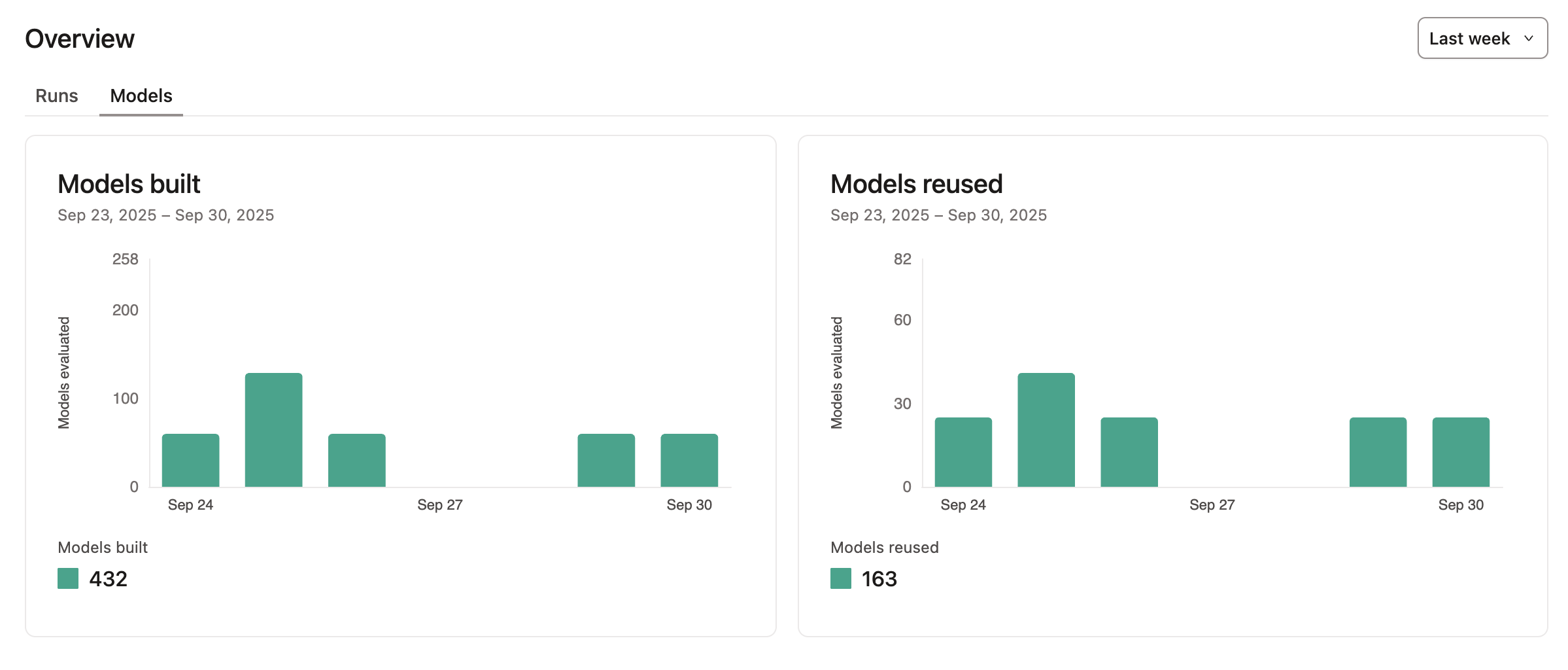 Charts for Models built and Models reused Charts for Models built and Models reused